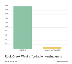 A graph depicting the 1,990 housing goal compared to the 69 units that have been built by September 2022