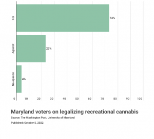 A graph depicting Maryland voter poll results. Seventy-three percent responded in favor to legalizing recreational marijuana, with 23% against and 4% with no opinion.