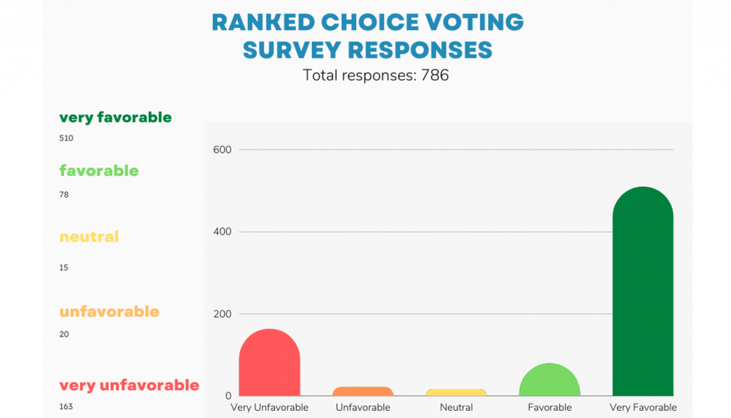 Arlington set to bring ranked choice voting next summer – The Wash