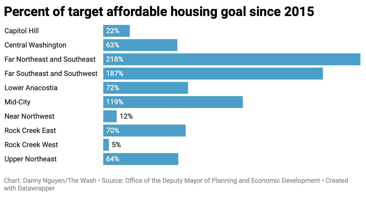 华盛顿特区在实现住房目标的道路上，但一些倡导者表示他们尚未看到相关的好处
