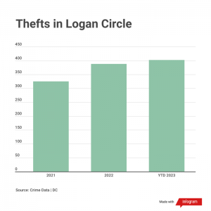 Theft in Logan Circle