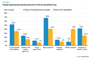 Graph showing households facing housing insecurity
