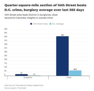 A graph shows that the area of 14th Street had 519 crimes and 21 burglaries in the last year, compared to the D.C. averages of 69.5 and 3.7 respectively.