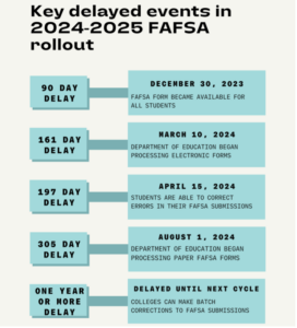 Timeline of key events in the 2024-2025 FAFSA rollout based on GAO investigation. (Credit: Sofia Marcus)