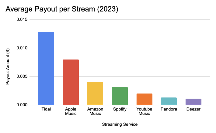 Bar graph comparing the royalty payouts of the seven main streaming platforms. (data from VIRPP)