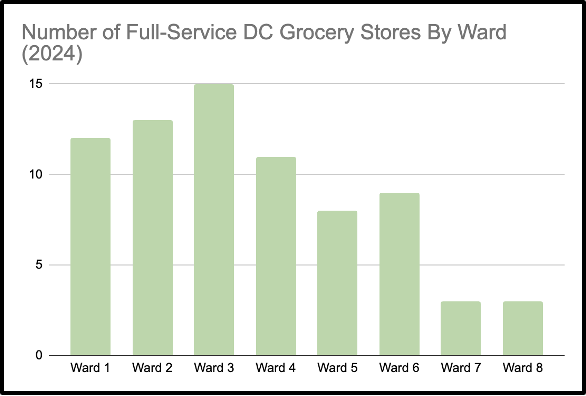 Data from D.C. Hunger Solutions’ 2024 Minding Grocery Gap Report