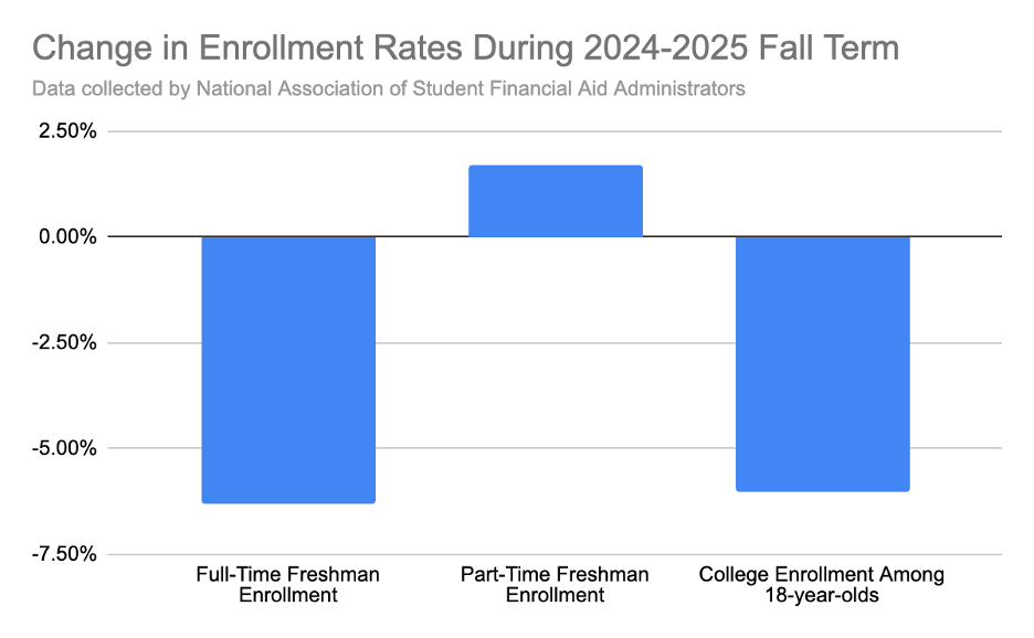 Overall full-time enrollment and enrollment among 18-year-olds saw a decline, while part-time enrollment saw an increase during the 2024-2025 fall term, per NASFAA data (Credit: Sofia Marcus)