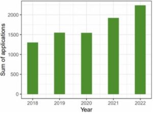 graph shows increase in DC community garden applications