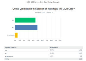 Graph surveying support or opposition for the addition of housing to be included at the Civic Core.