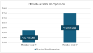 Graph showing the comparison of Metrobus times for D70 and C37.