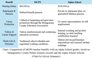 Chart comparison of MCPS teacher benefits with an Alpha School guides, based on Montgomery County Public Schools records and the Alpha School website. (Chart by Alyssa Summers)