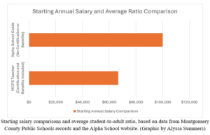 Graph of starting salary comparisons and average student-to-adult ratio, based on data from Montgomery County Public Schools records and the Alpha School website.