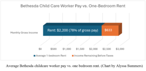 Average Bethesda childcare worker pay vs. one bedroom rent. (Chart by Alyssa Summers)